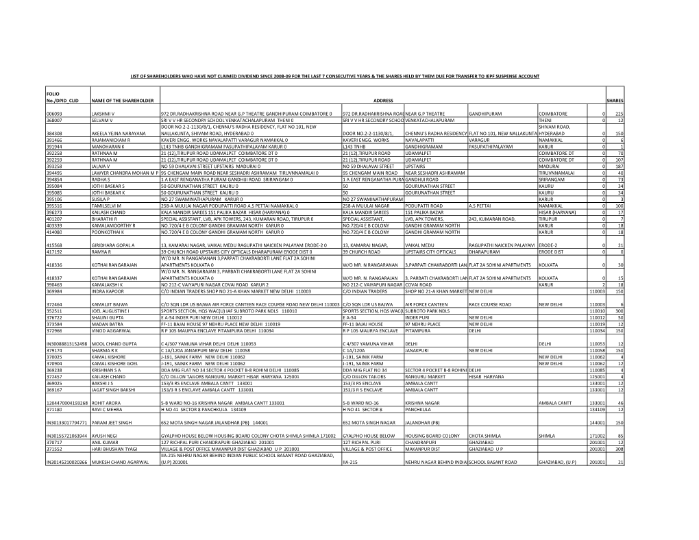 FOLIO No./DPID CLID NAME of the SHAREHOLDER SHARES 006093 LAKSHMI V 972 DR.RADHAKRISHNA ROAD NEAR G.P THEATRE GANDHIPURAM COIMBA