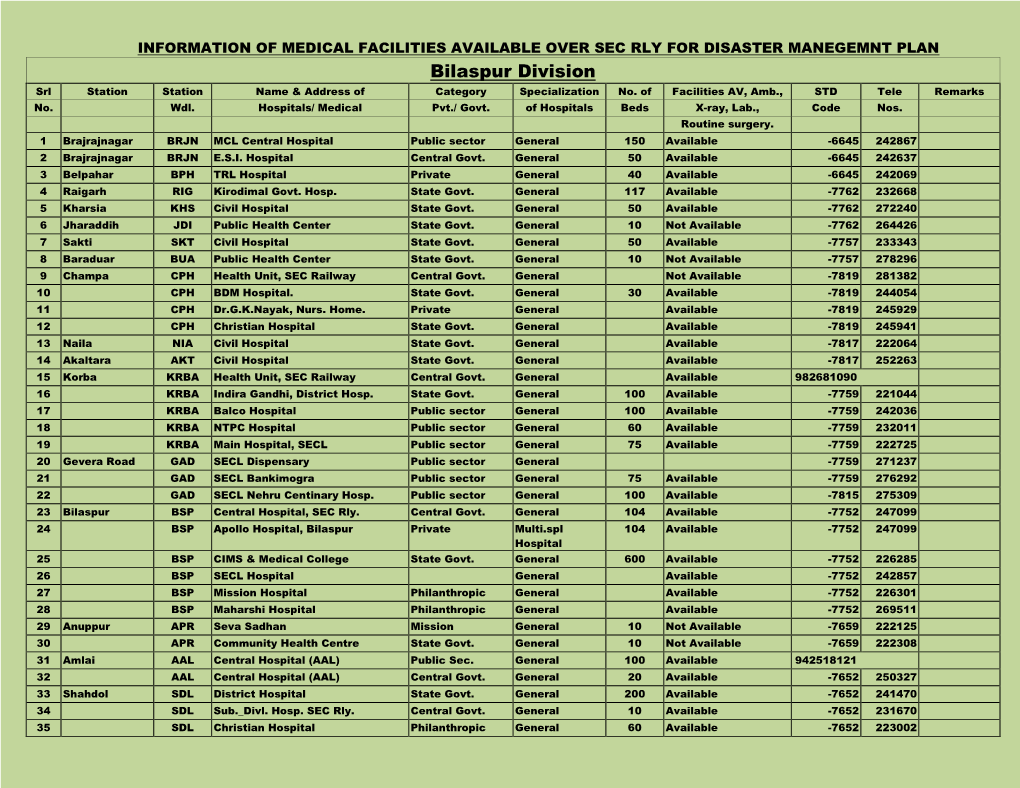 Bilaspur Division Srl Station Station Name & Address of Category Specialization No