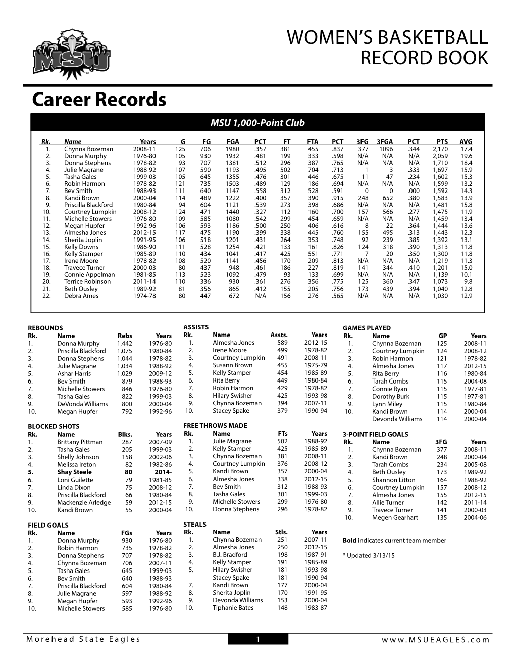 WOMEN's BASKETBALL RECORD BOOK Career Records