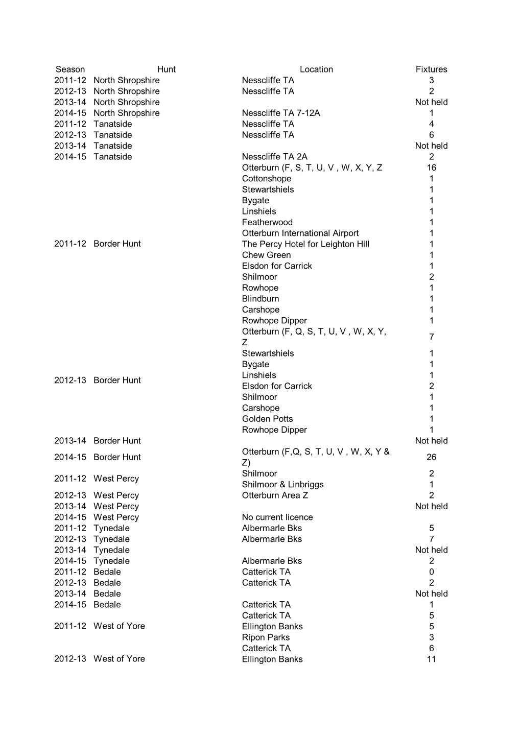 List of Hunts on MOD Land 2011/12 to 2014/15