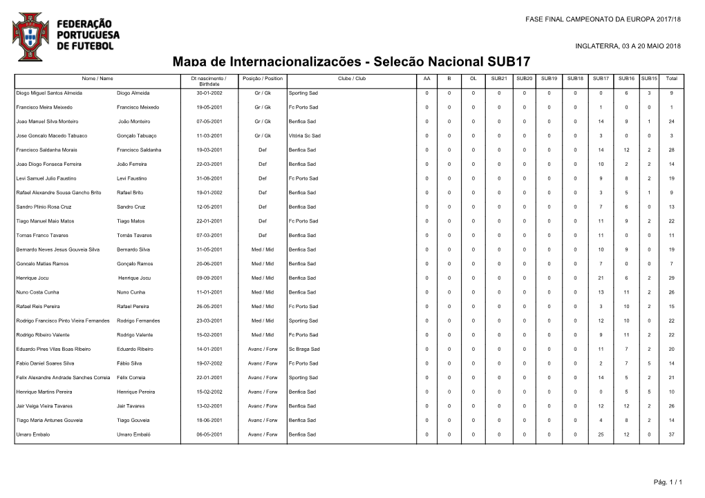 Mapa De Internacionalizações - Seleção Nacional SUB17