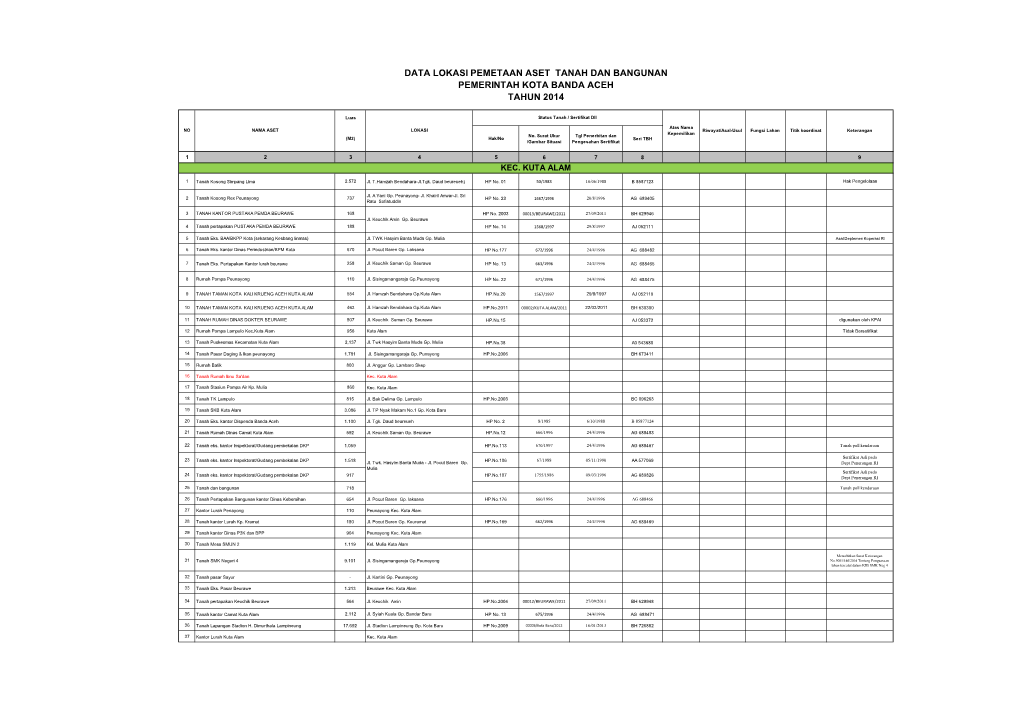 Download Data Aset Tanah Dan Bangunan Pemko Banda Aceh