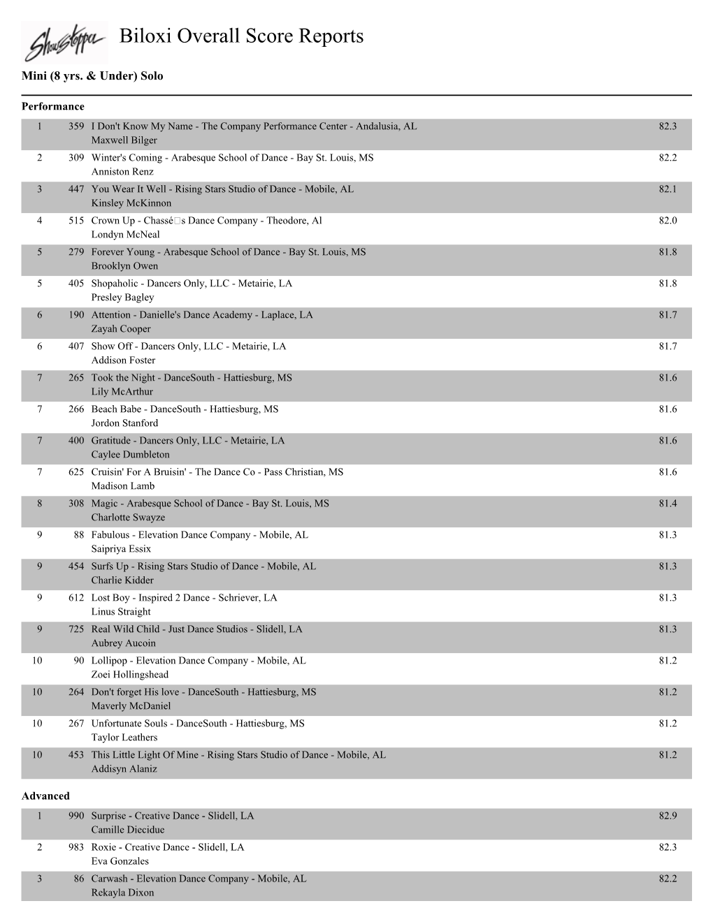 Biloxi Overall Score Reports