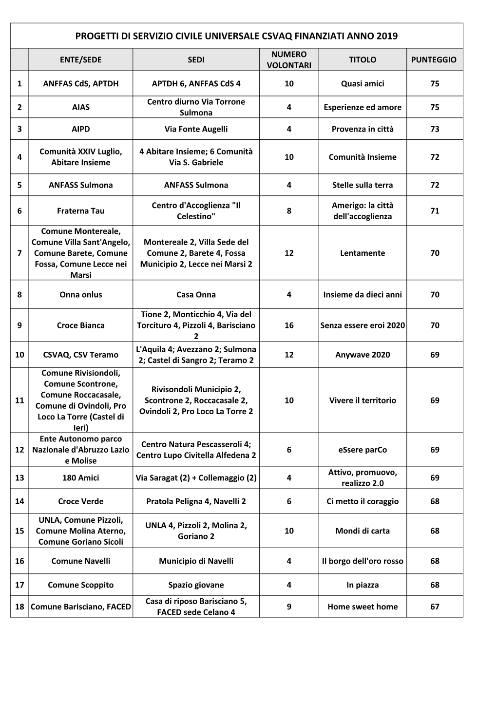 Progetti Di Servizio Civile Universale Csvaq Finanziati Anno 2019 Numero Ente/Sede Sedi Titolo Punteggio Volontari