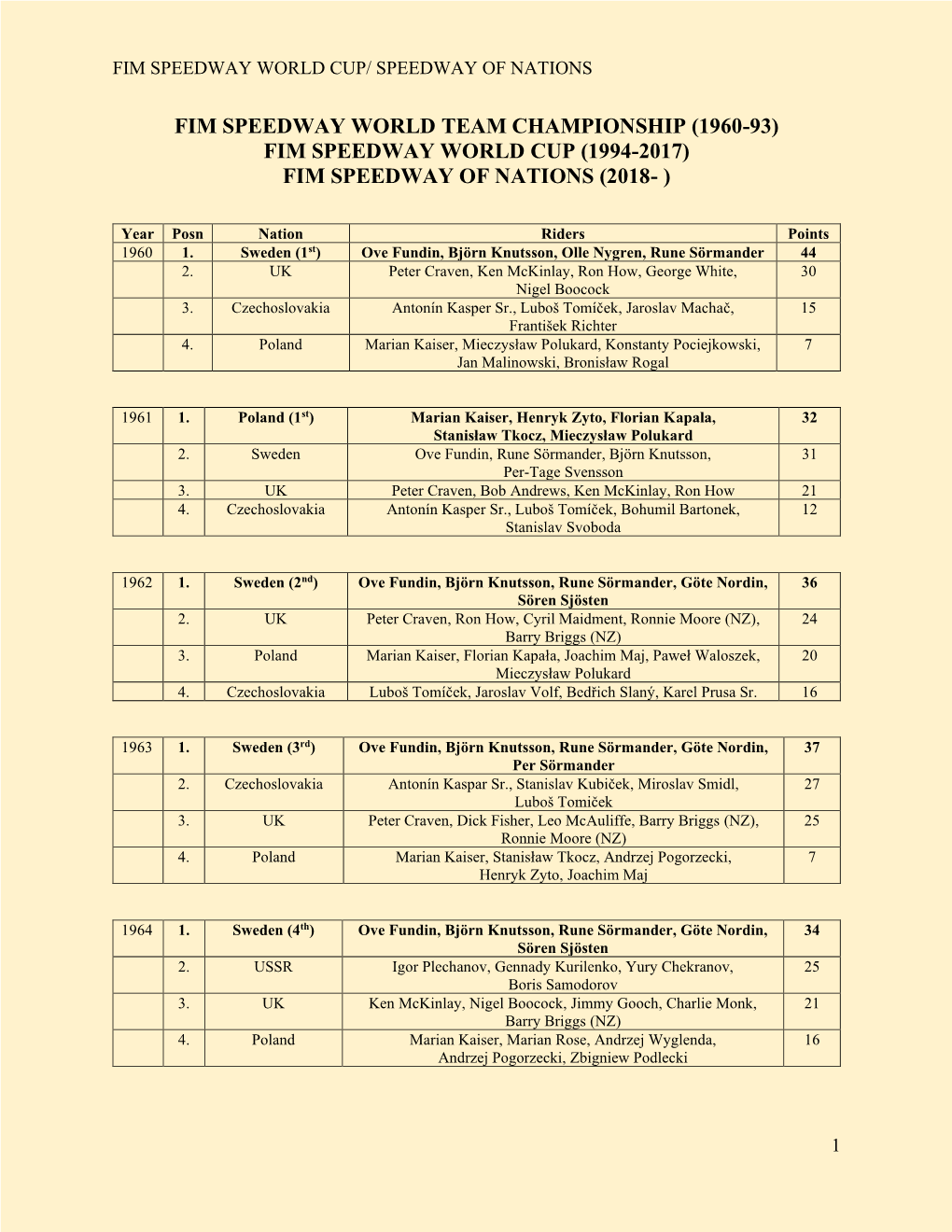 Fim Speedway World Cup/ Speedway of Nations