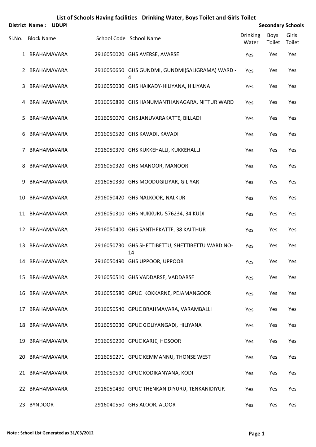 List of Schools Having Facilities ‐ Drinking Water, Boys Toilet and Girls Toilet District Name : UDUPI Secondary Schools Drinking Boys Girls Sl.No