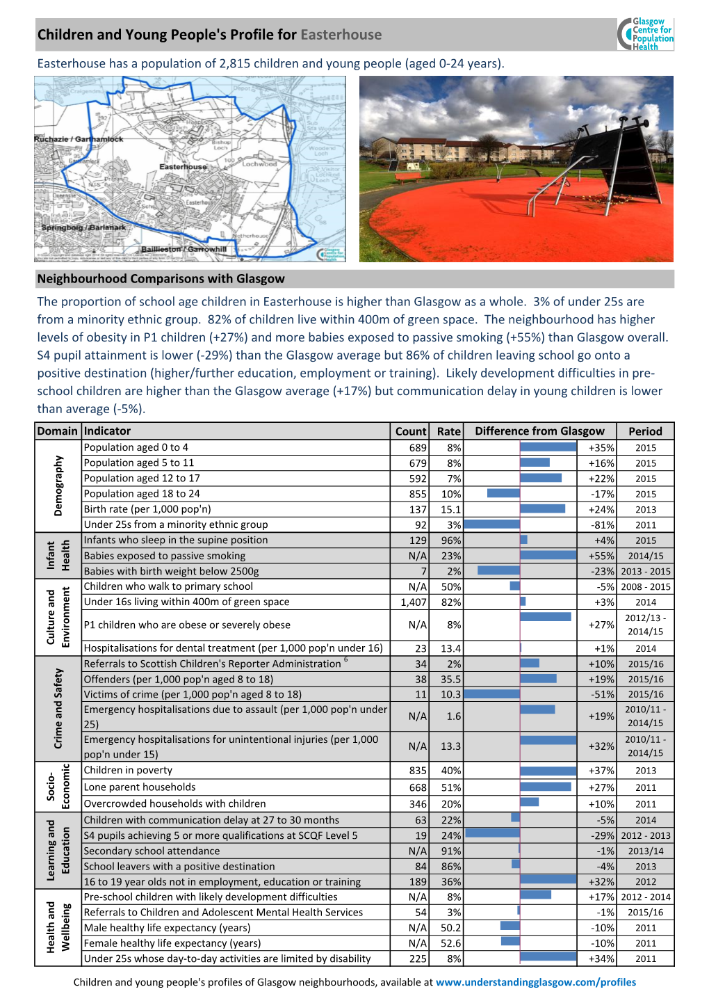 Children and Young People's Profile for Easterhouse