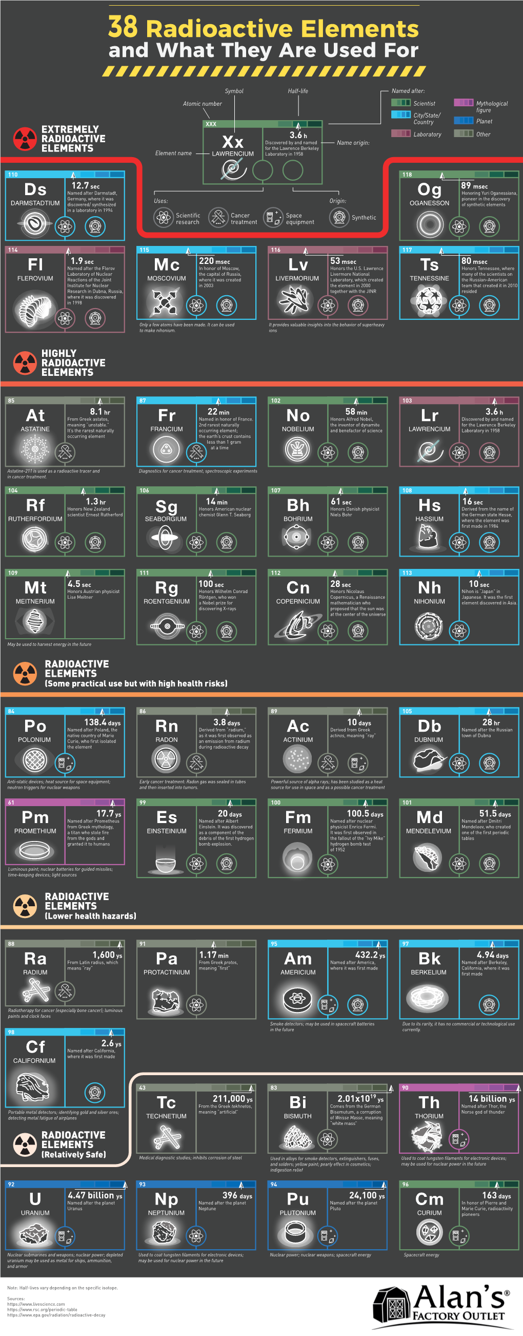 A PDF of 38 Radioactive Elements and What They Are Used