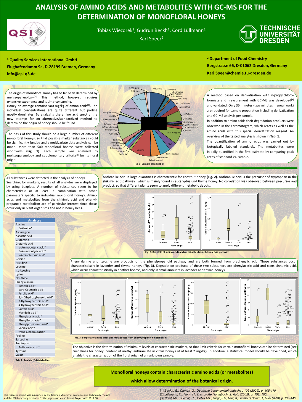 Analysis of Amino Acids and Metabolites with Gc-Ms for the Determination of Monofloral Honeys