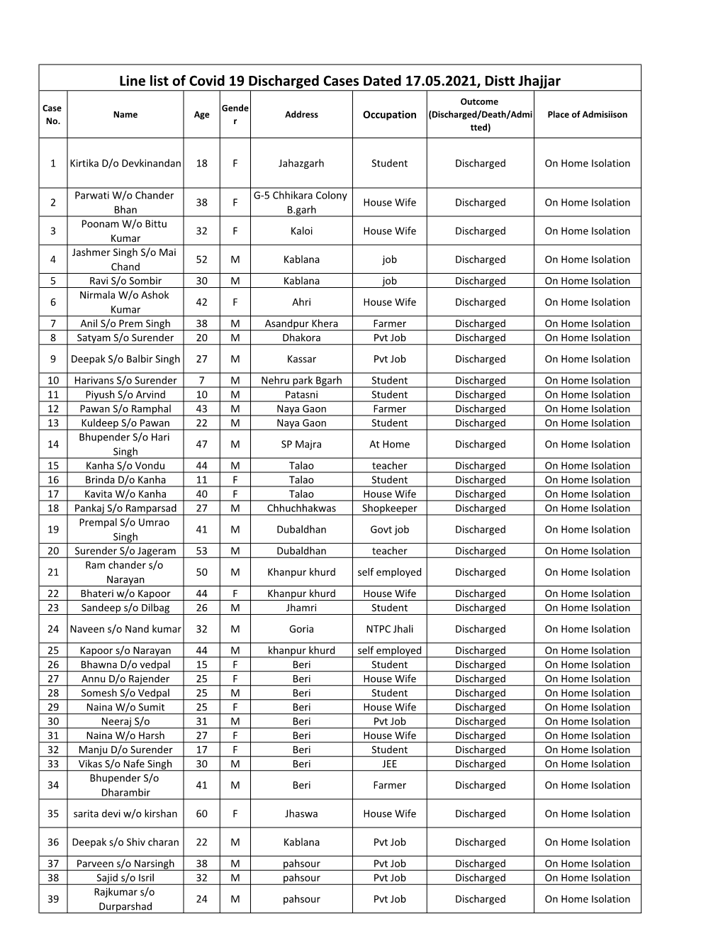 Line List of Covid 19 Discharged Cases Dated 17.05.2021, Distt Jhajjar Outcome Case Gende Name Age Address Occupation (Discharged/Death/Admi Place of Admisiison No