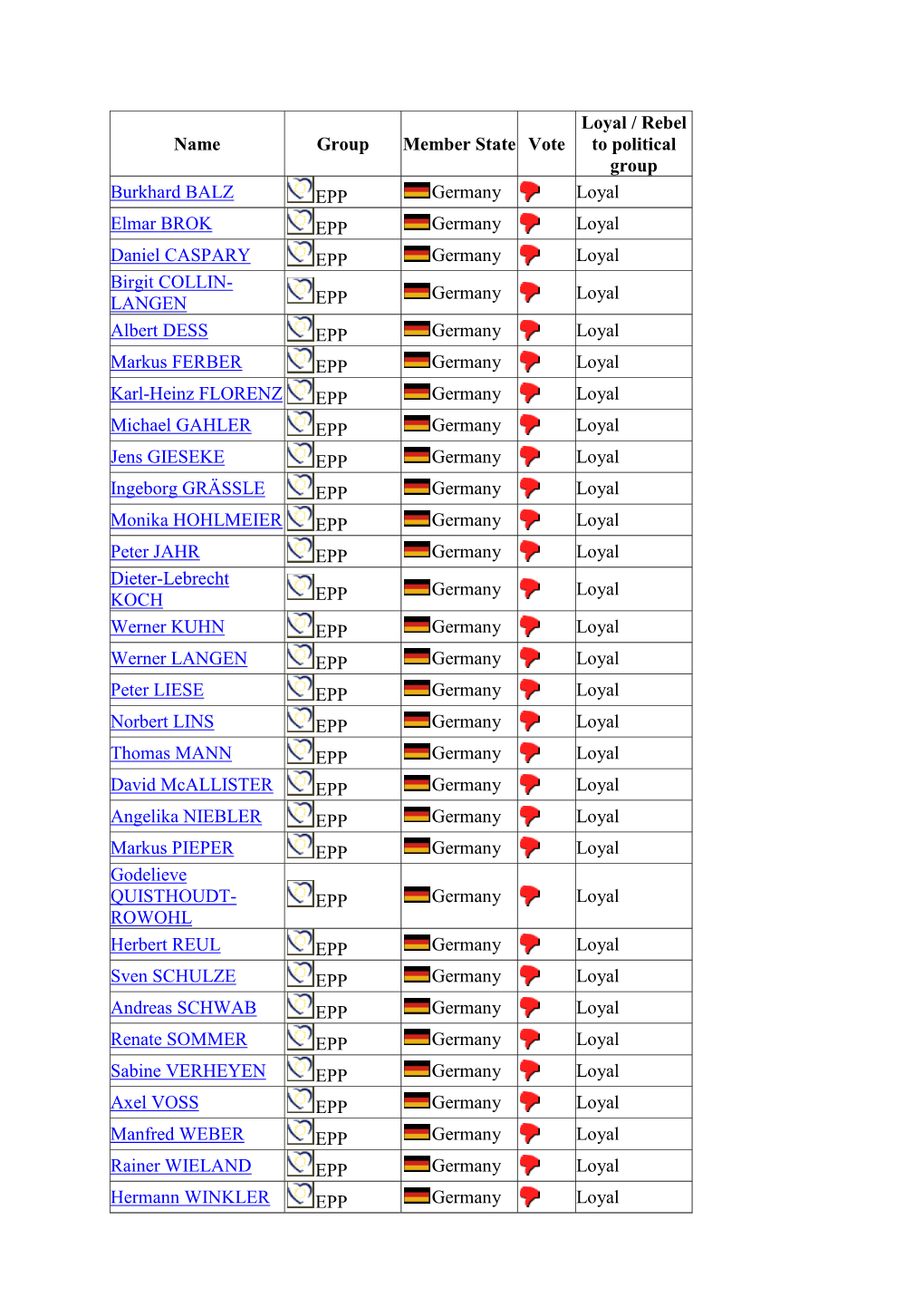 Name Group Member State Vote Loyal / Rebel to Political Group