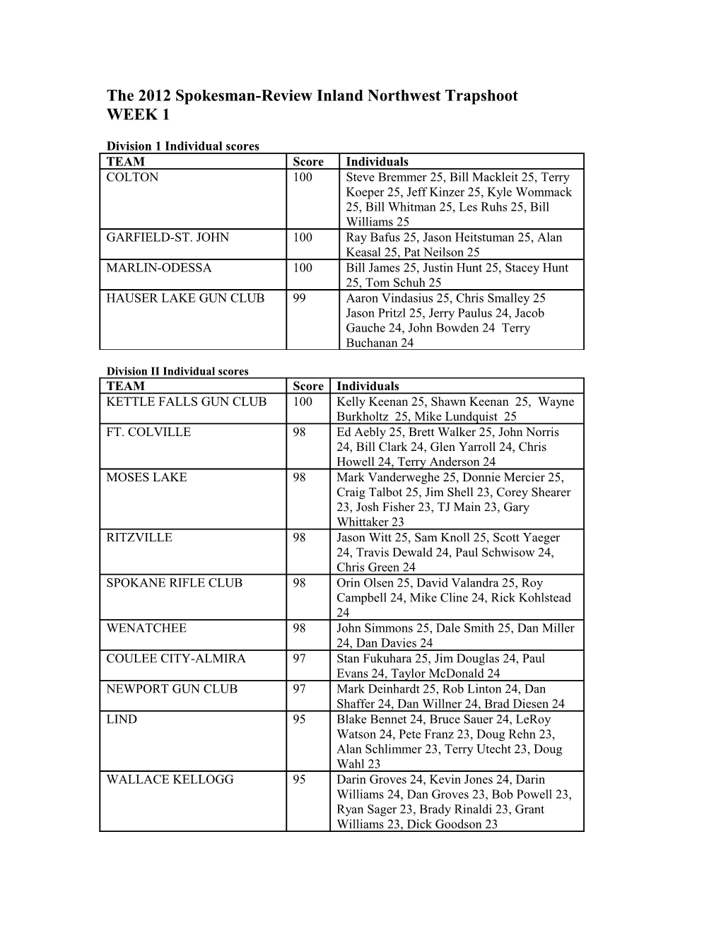 The 2012 Spokesman-Review Inland Northwest Trapshoot