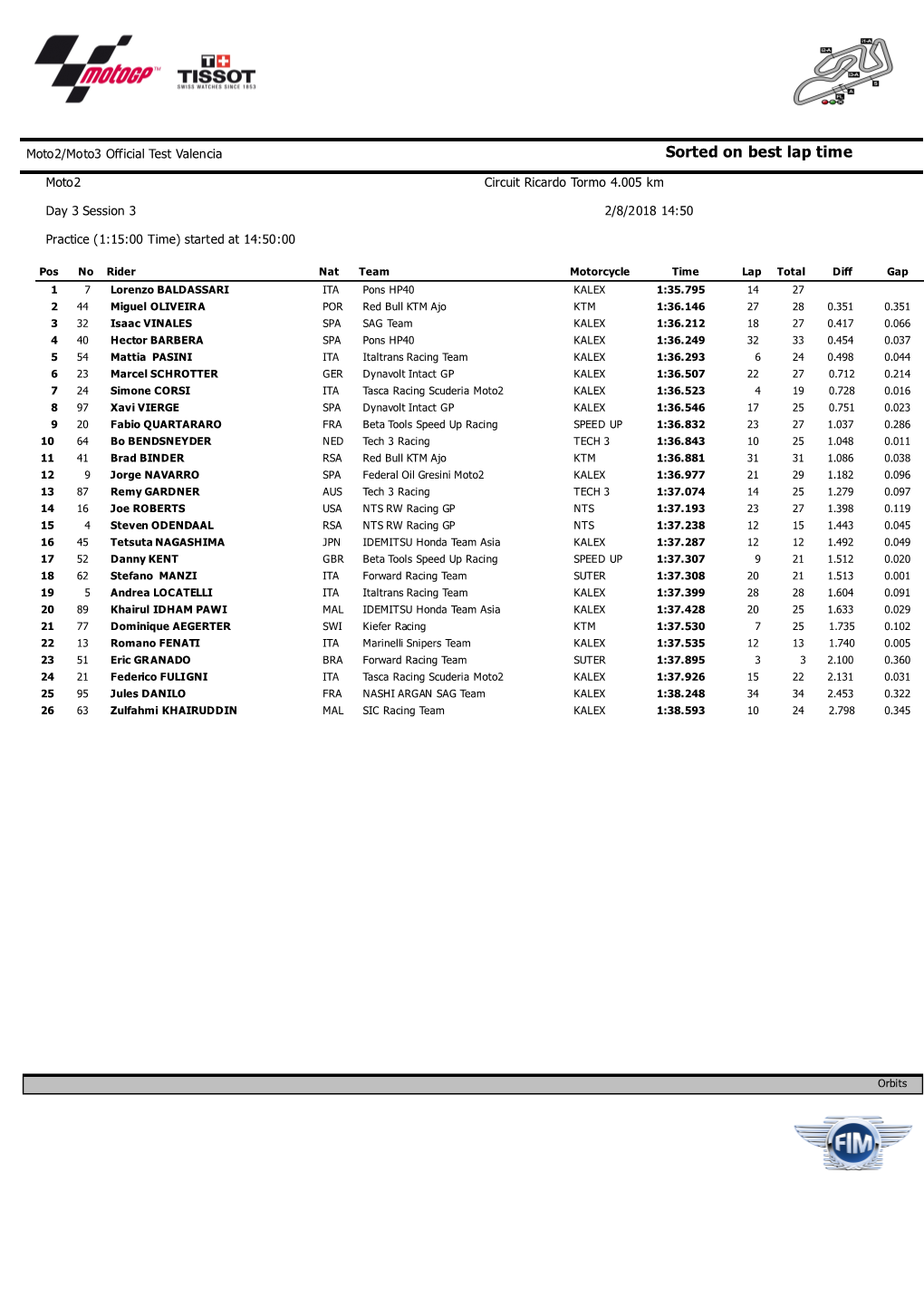 Sorted on Best Lap Time