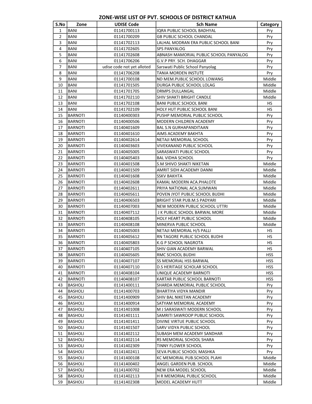 Zone-Wise List of Pvt. Schools of District Kathua