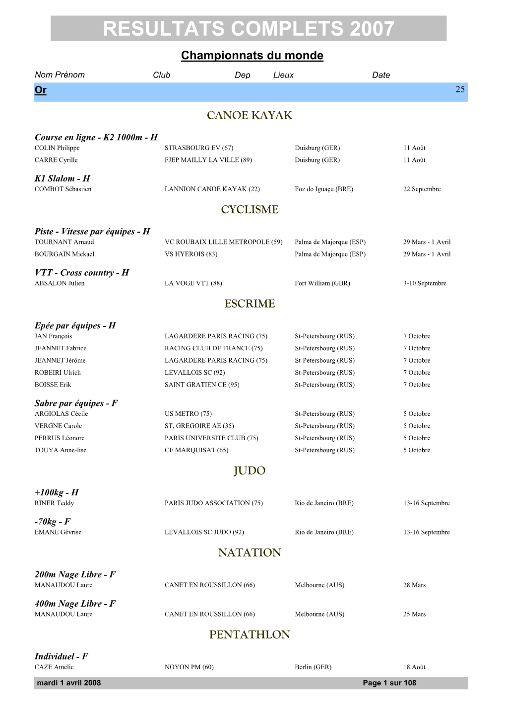 RESULTATS COMPLETS 2007 Championnats Du Monde