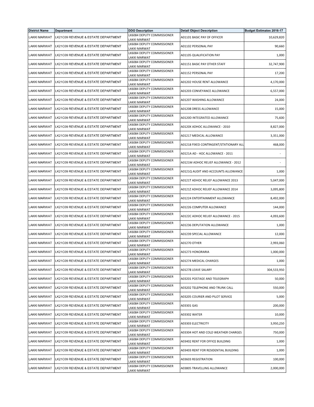 District Name Department DDO Description Detail Object