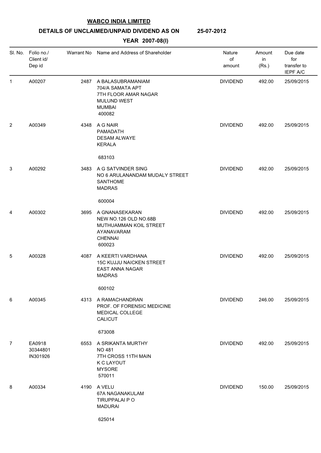 Wabco India Limited Details of Unclaimed/Unpaid Dividend As on 25-07-2012 Year 2007-08(I)