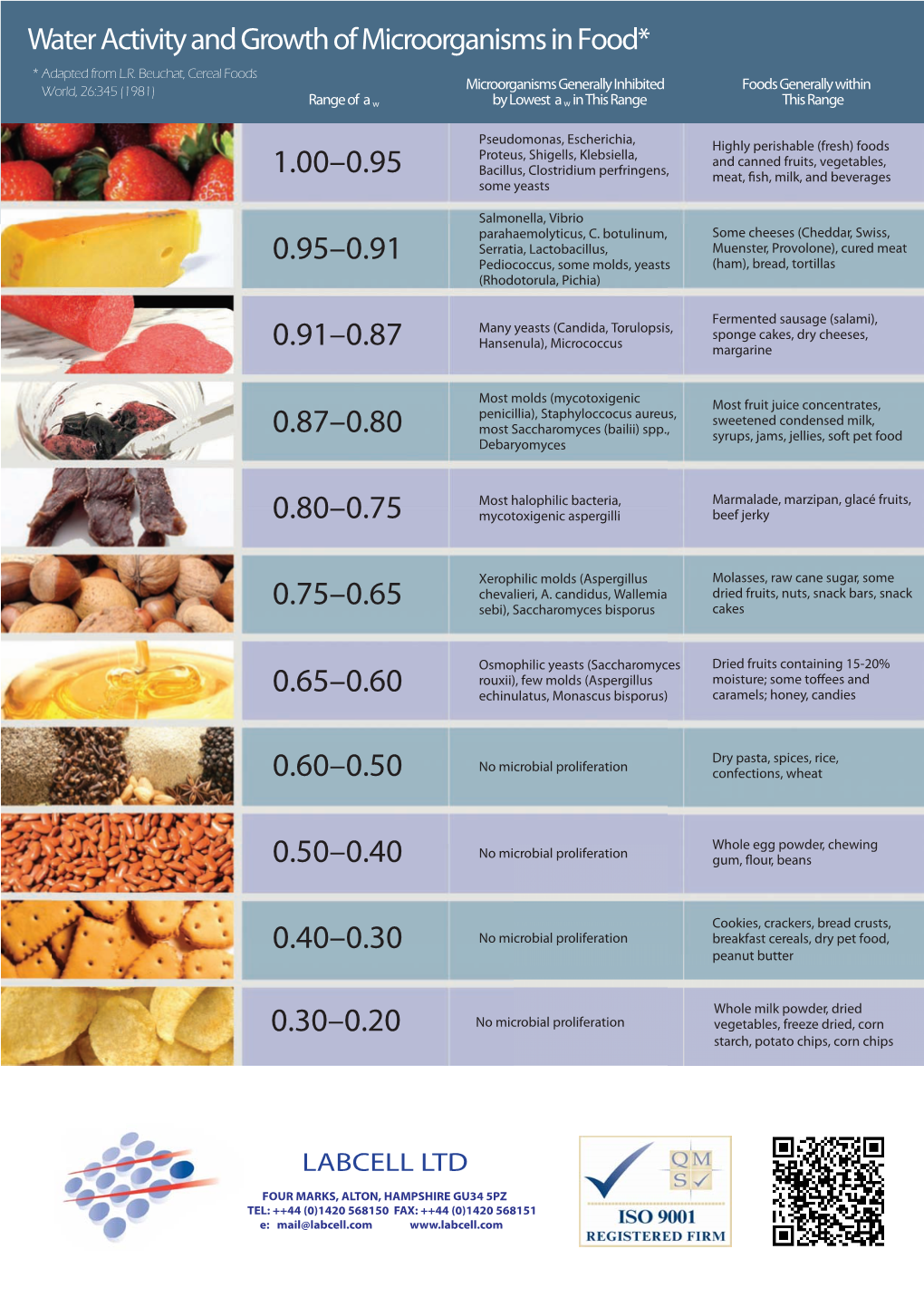 Water Activity and Growth of Microorganisms in Food*