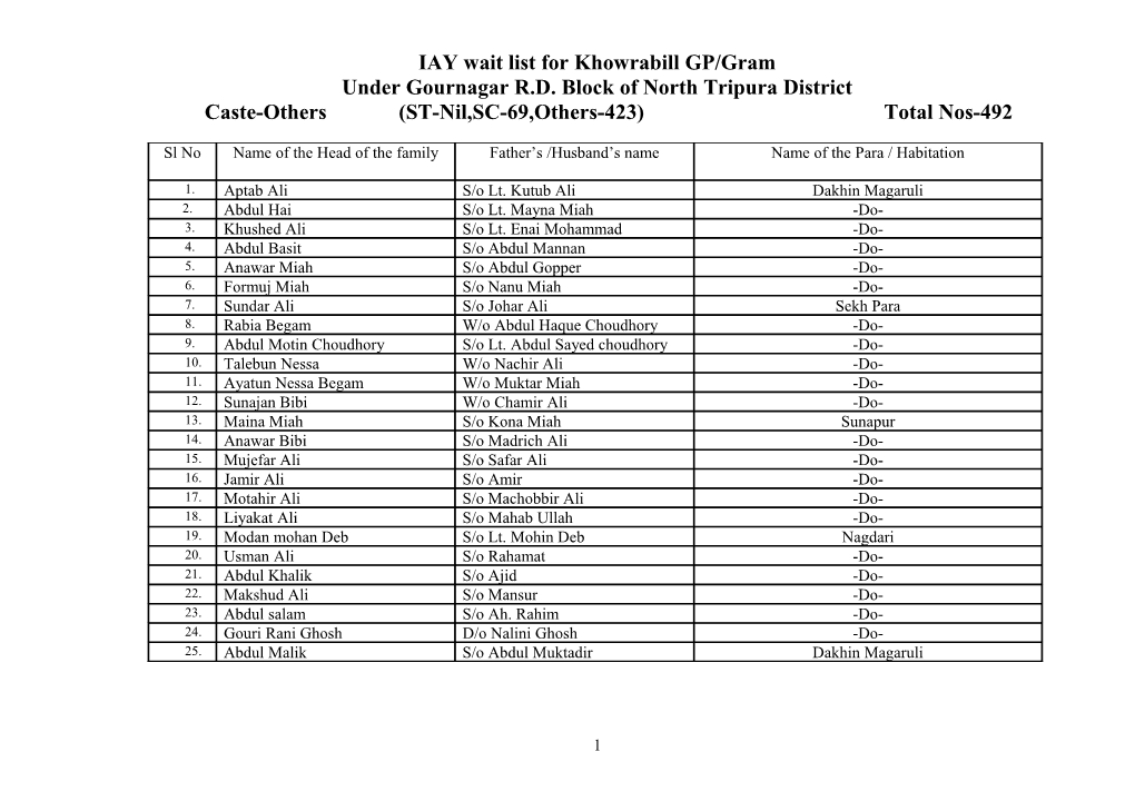 IAY Wait List for Paschim Hmunpui GP/Gram