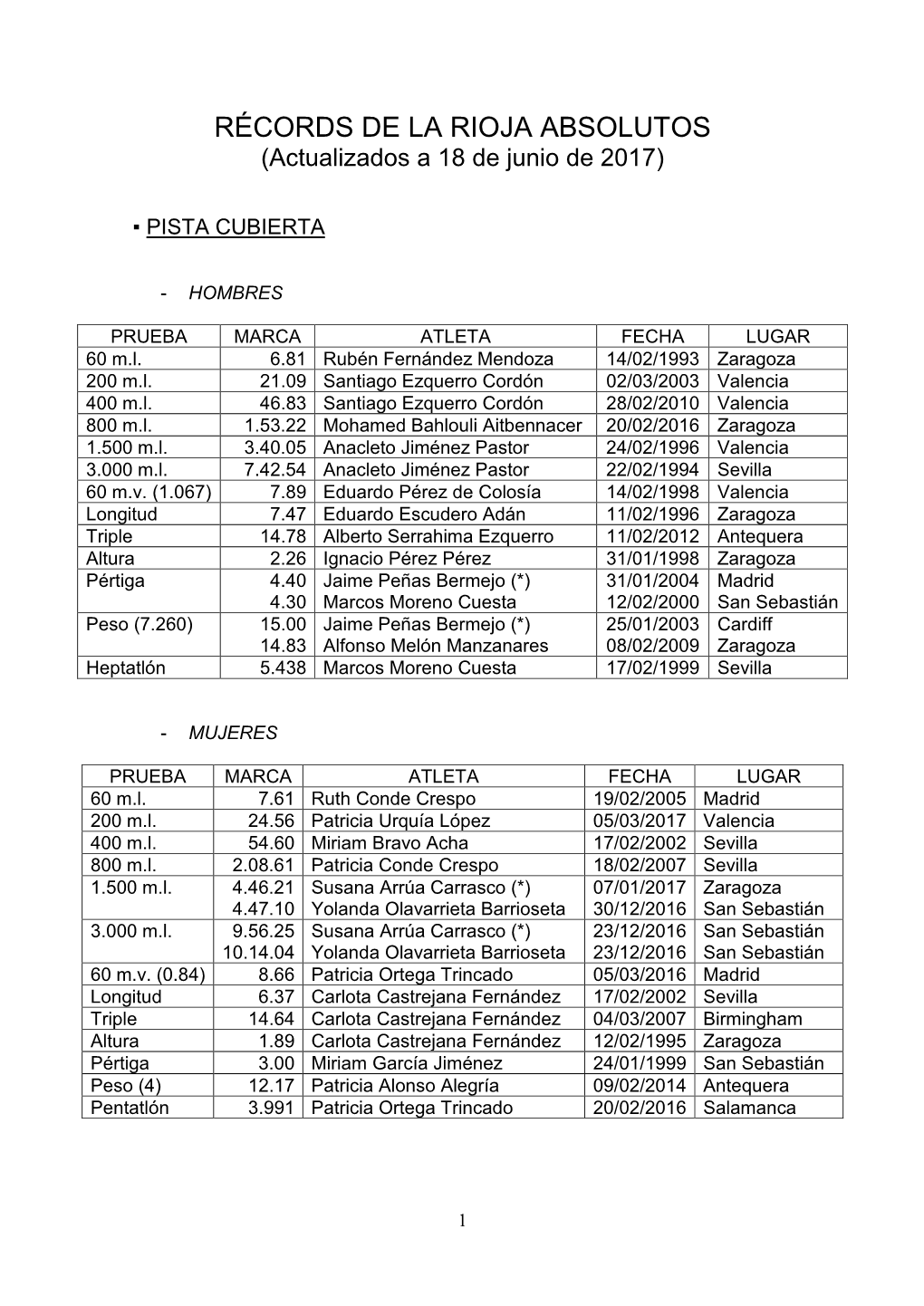 Consultar Listado Récords De La Rioja Absolutos