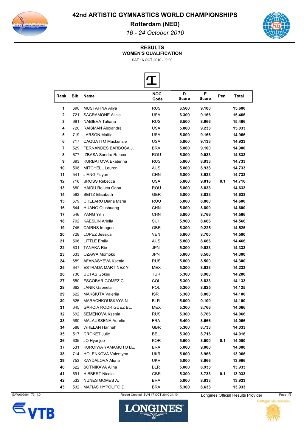 Official Results Provider Page 1/5 42Nd ARTISTIC GYMNASTICS WORLD CHAMPIONSHIPS Rotterdam (NED) 16 ­ 24 October 2010