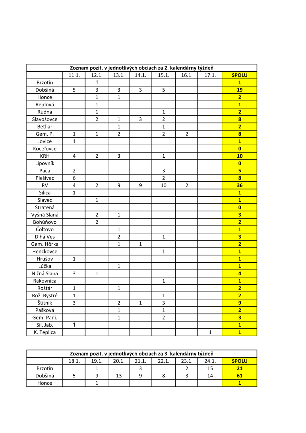 11.1. 12.1. 13.1. 14.1. 15.1. 16.1. 17.1. SPOLU Brzotín 1 1 Dobšiná 5 3 3 3 5 19 Honce 1 1 2 Rejdová 1 1 Rudná 1 1 2 Slavošovce 2 1 3 2 8 Betliar 1 1 2 Gem