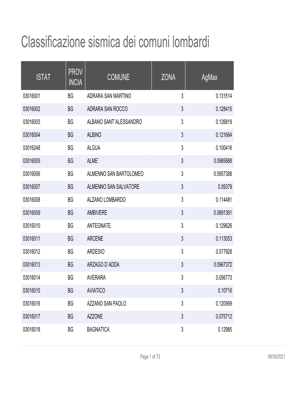 Classificazione Sismica Dei Comuni Lombardi