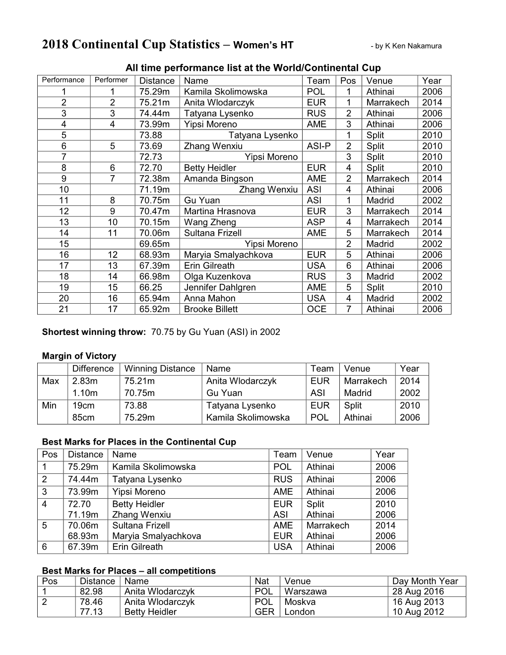 2018 Continental Cup Statistics – Women’S HT � by K Ken Nakamura