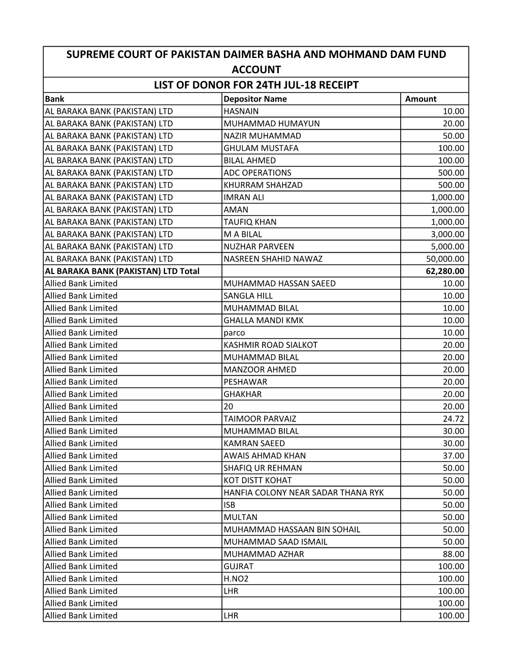 Supreme Court of Pakistan Daimer Basha and Mohmand Dam Fund