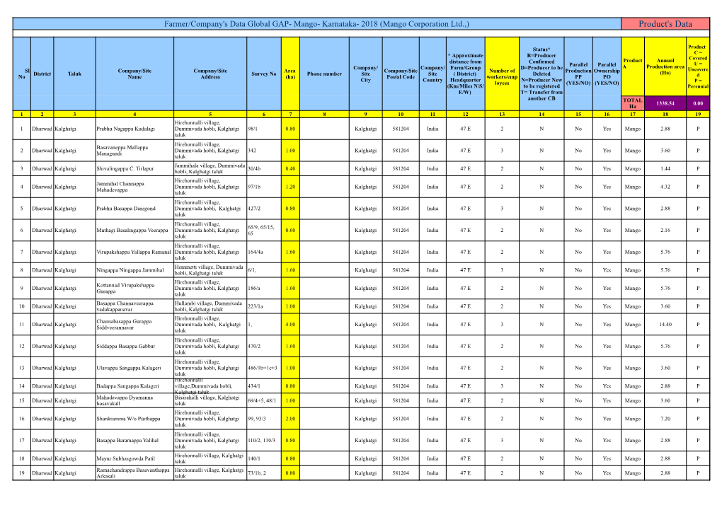 Global GAP Certified Farmers List