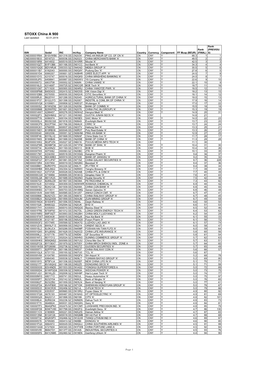STOXX China a 900 Last Updated: 02.01.2018