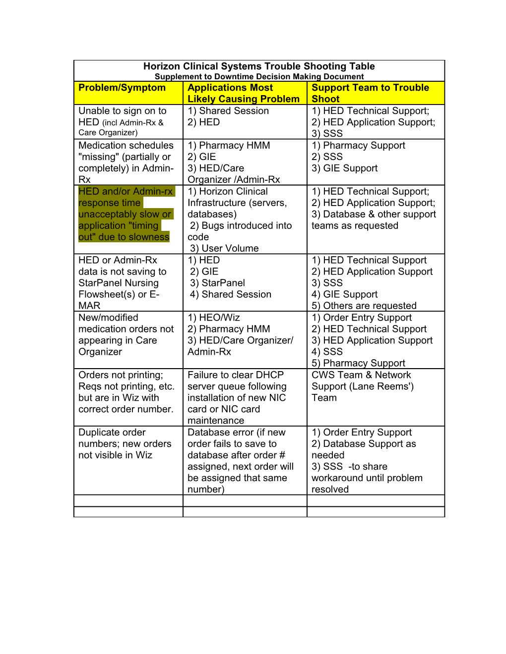 Horizon Clinical Systems Trouble Shooting Table - Supplement to Downtime Decision Making