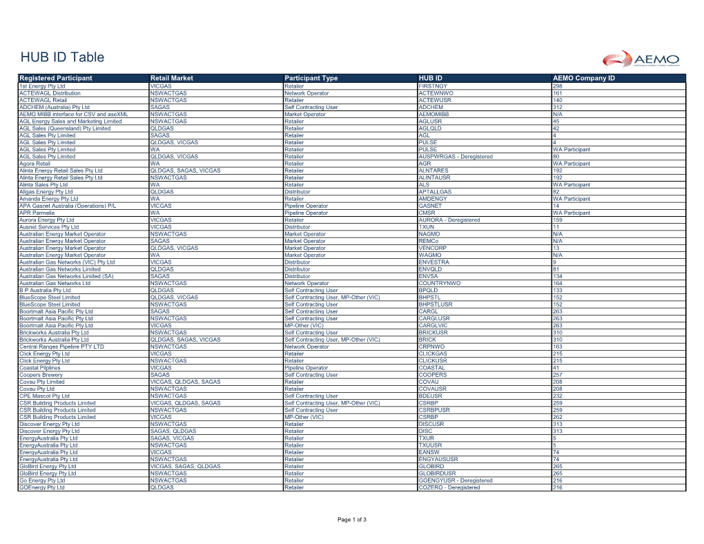 Gas HUB Participant ID Table