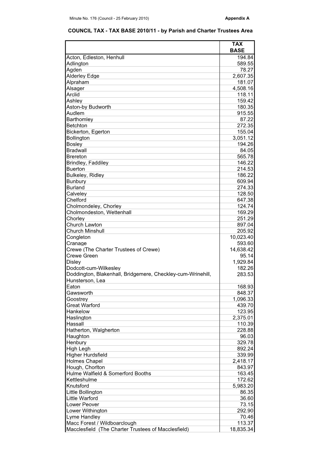 TAX BASE Acton, Edleston, Henhull 194.84 Adlington 589.55 Agden