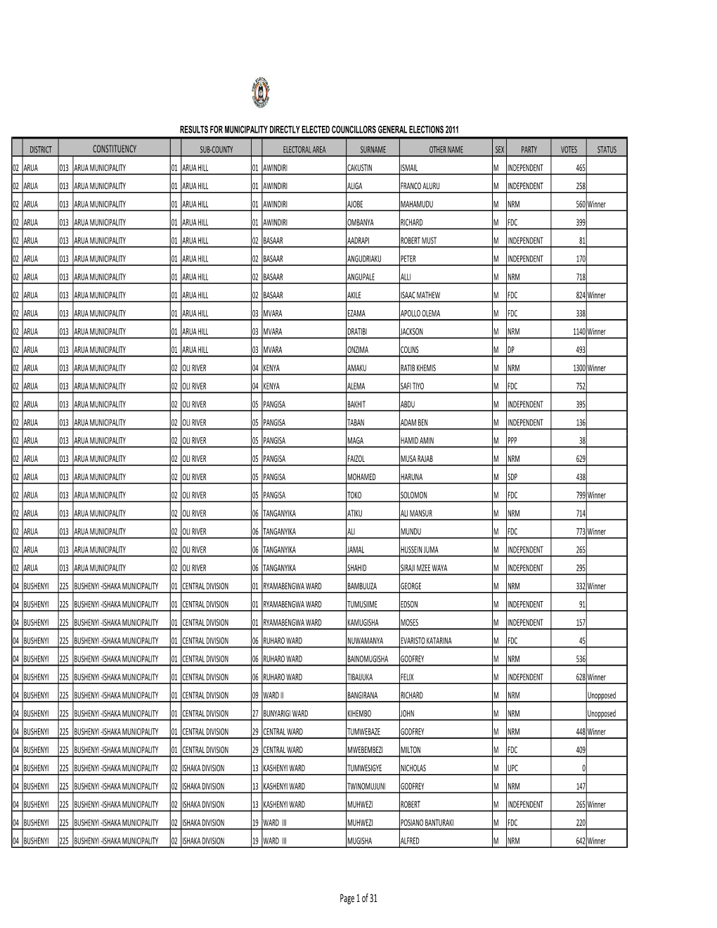 Municipality Elected Councillors