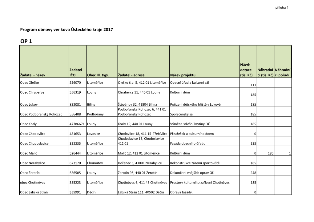 Program Obnovy Venkova Ústeckého Kraje 2017