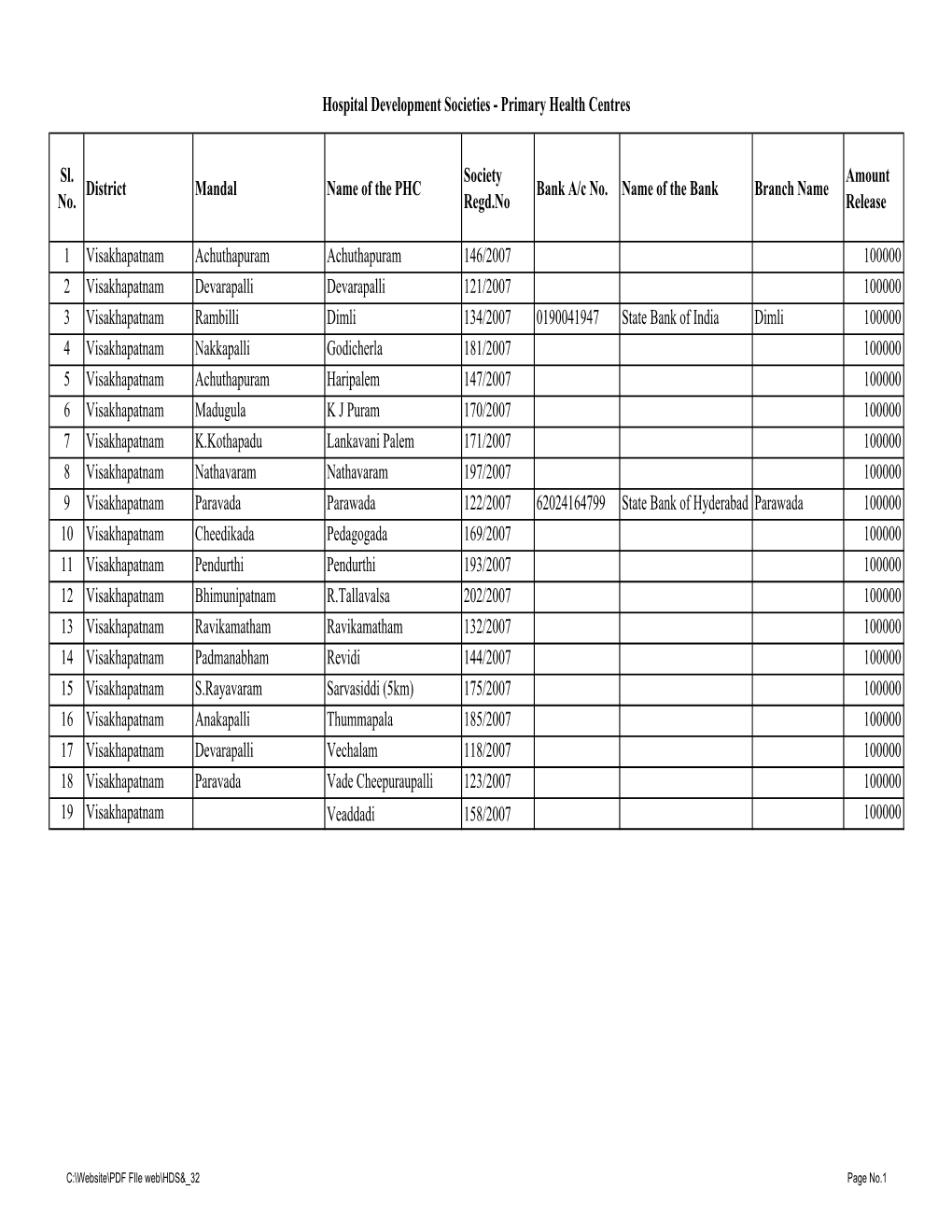 Sl. No. District Mandal Name of the PHC Society Regd.No Bank A/C No