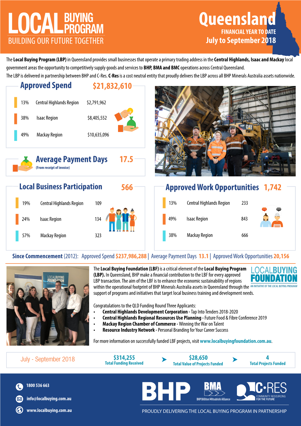 Queensland FINANCIAL YEAR to DATE July to September 2018