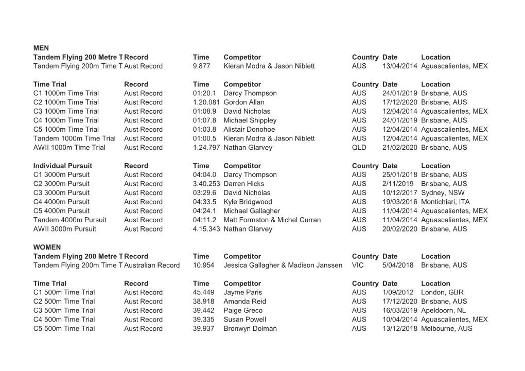 MEN Tandem Flying 200 Metre Ttrecord Time Competitor Country