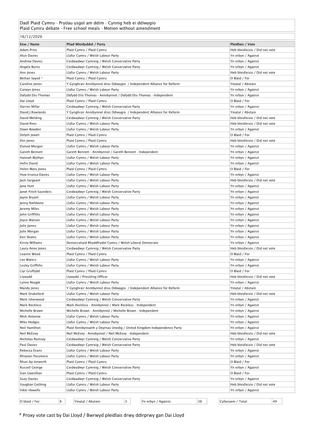 Votes Summary 16.12.2020 , Item PDF 207 KB