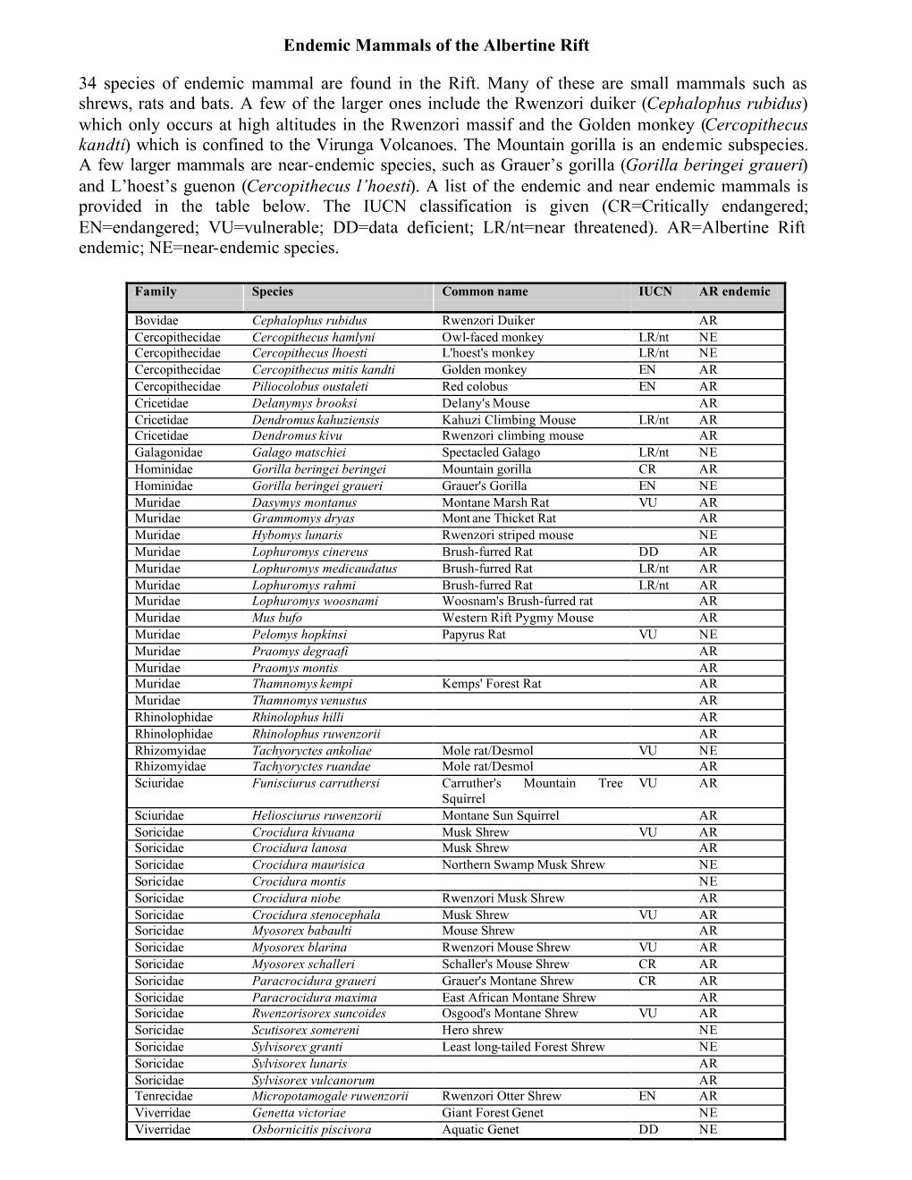 Endemic Mammals of the Albertine Rift