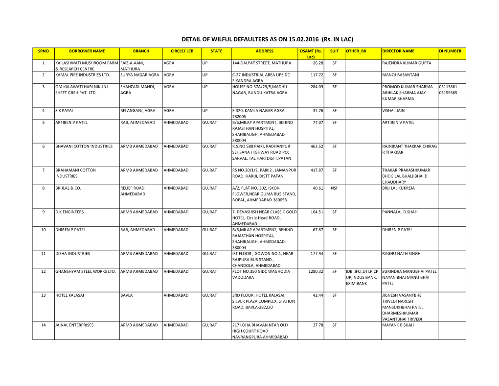 DETAIL of WILFUL DEFAULTERS AS on 15.02.2016 (Rs