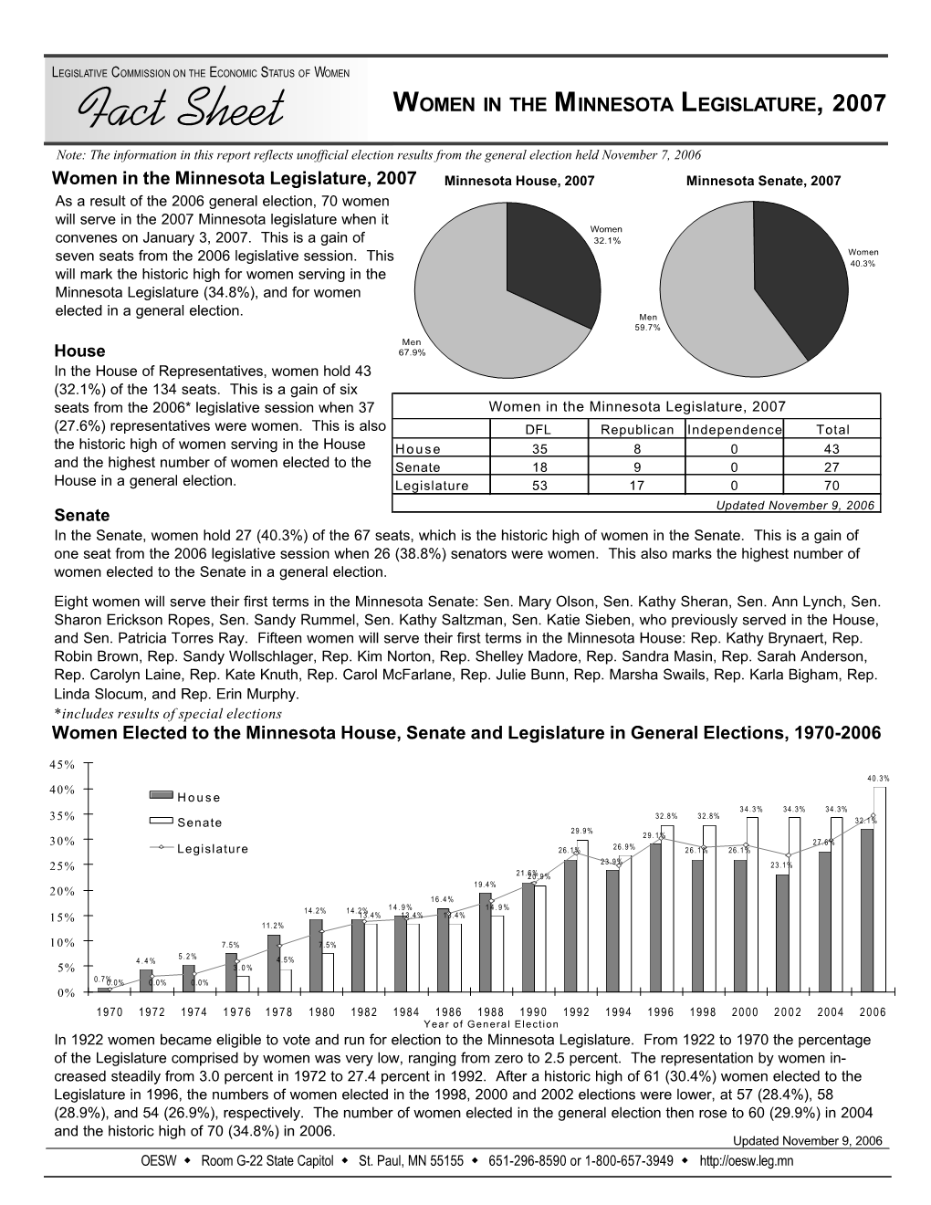 Women in the Minnesota Legislature, 2007