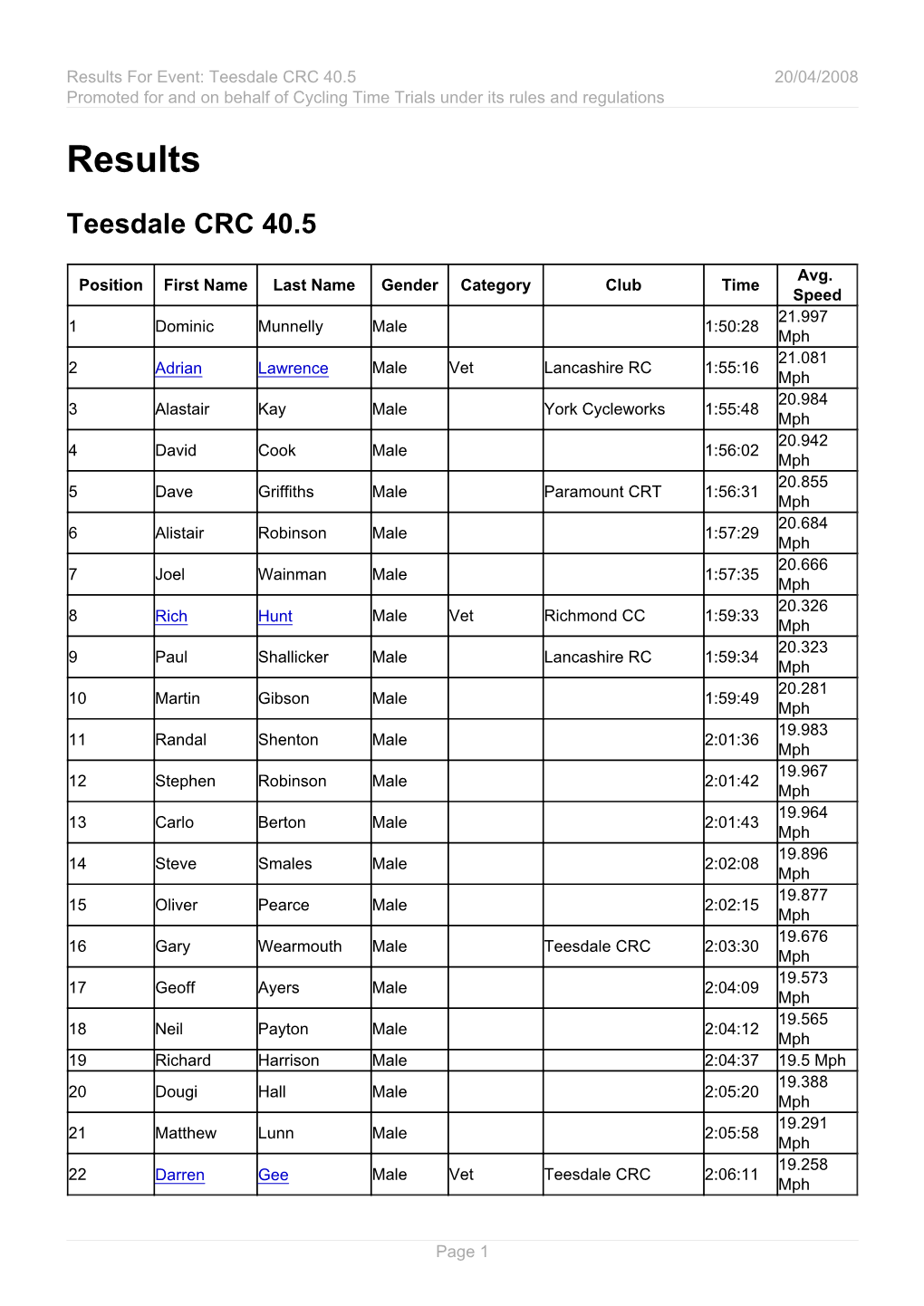 Results Teesdale CRC 40.5