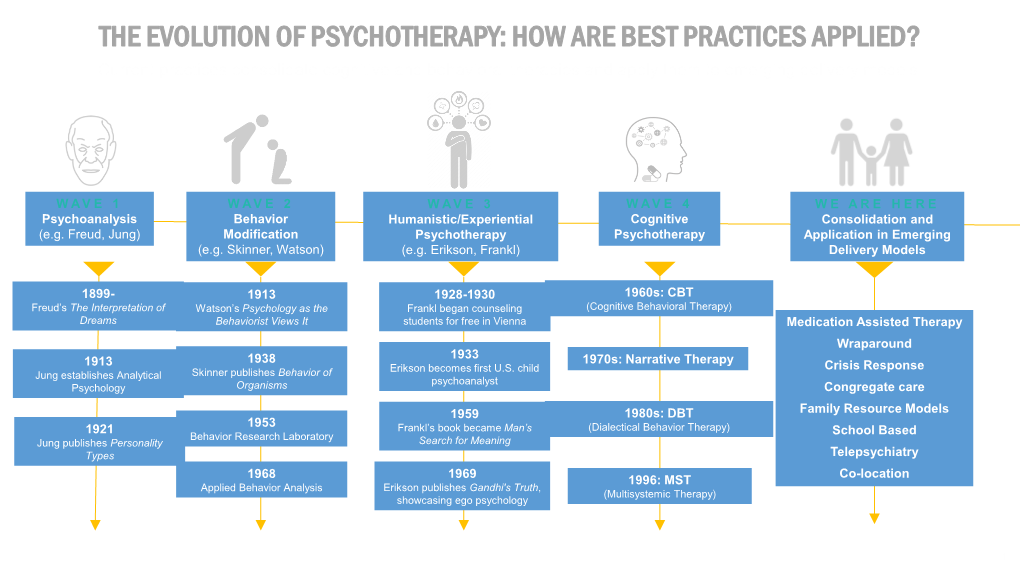 The Evolution of Psychotherapy: How Are Best Practices Applied?