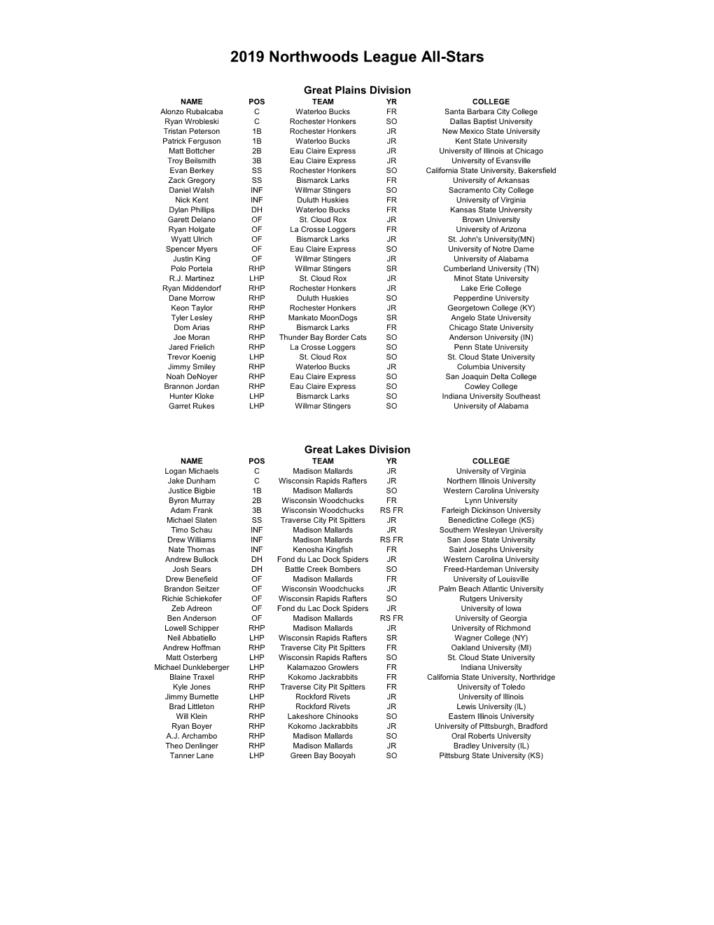 2019 All-Star Rosters