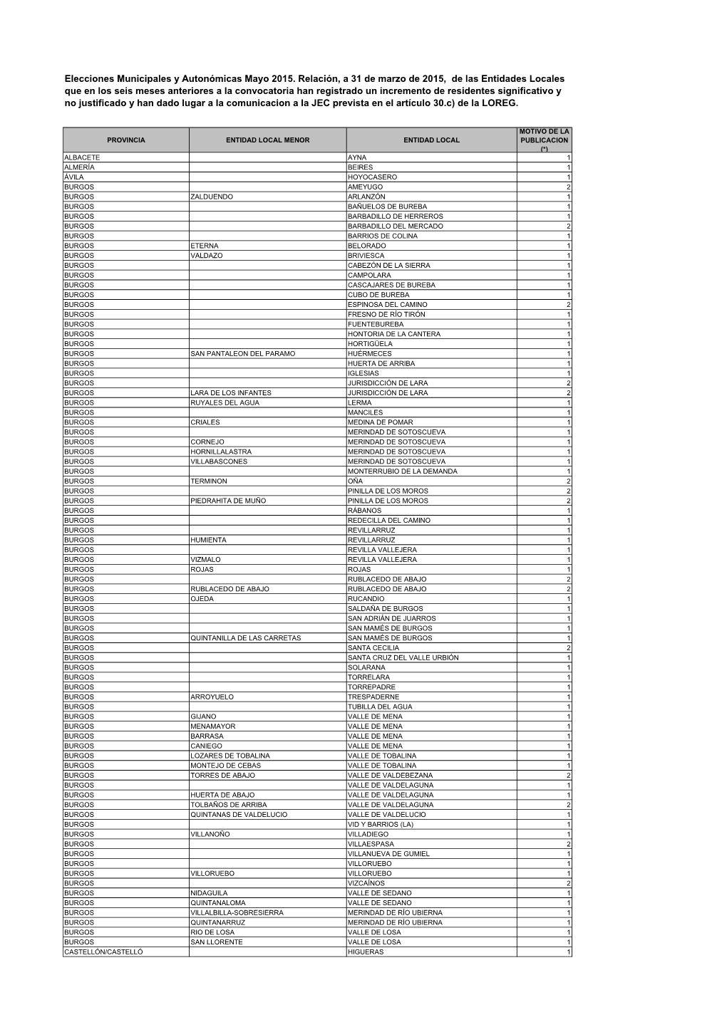 Elecciones Municipales Y Autonómicas Mayo 2015. Relación