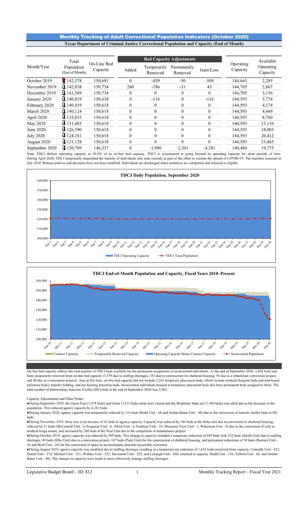 Adult and Juvenile Correctional Populations: Monthly Report