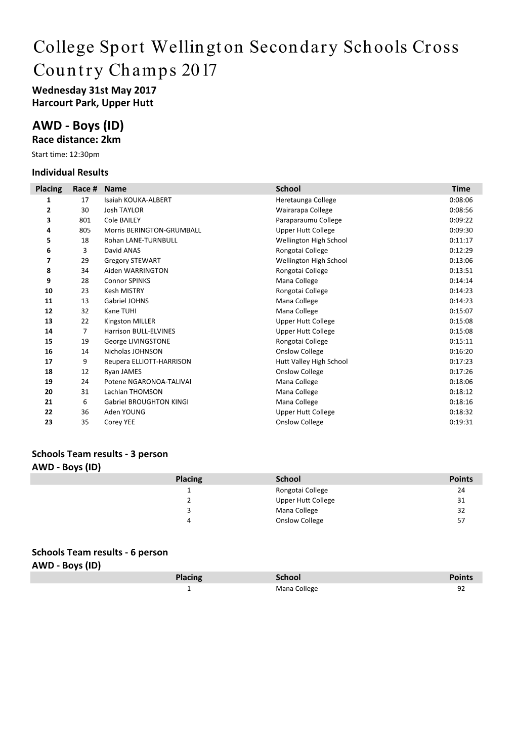 College Sport Wellington Secondary Schools Cross Country Champs 2017 Wednesday 31St May 2017 Harcourt Park, Upper Hutt