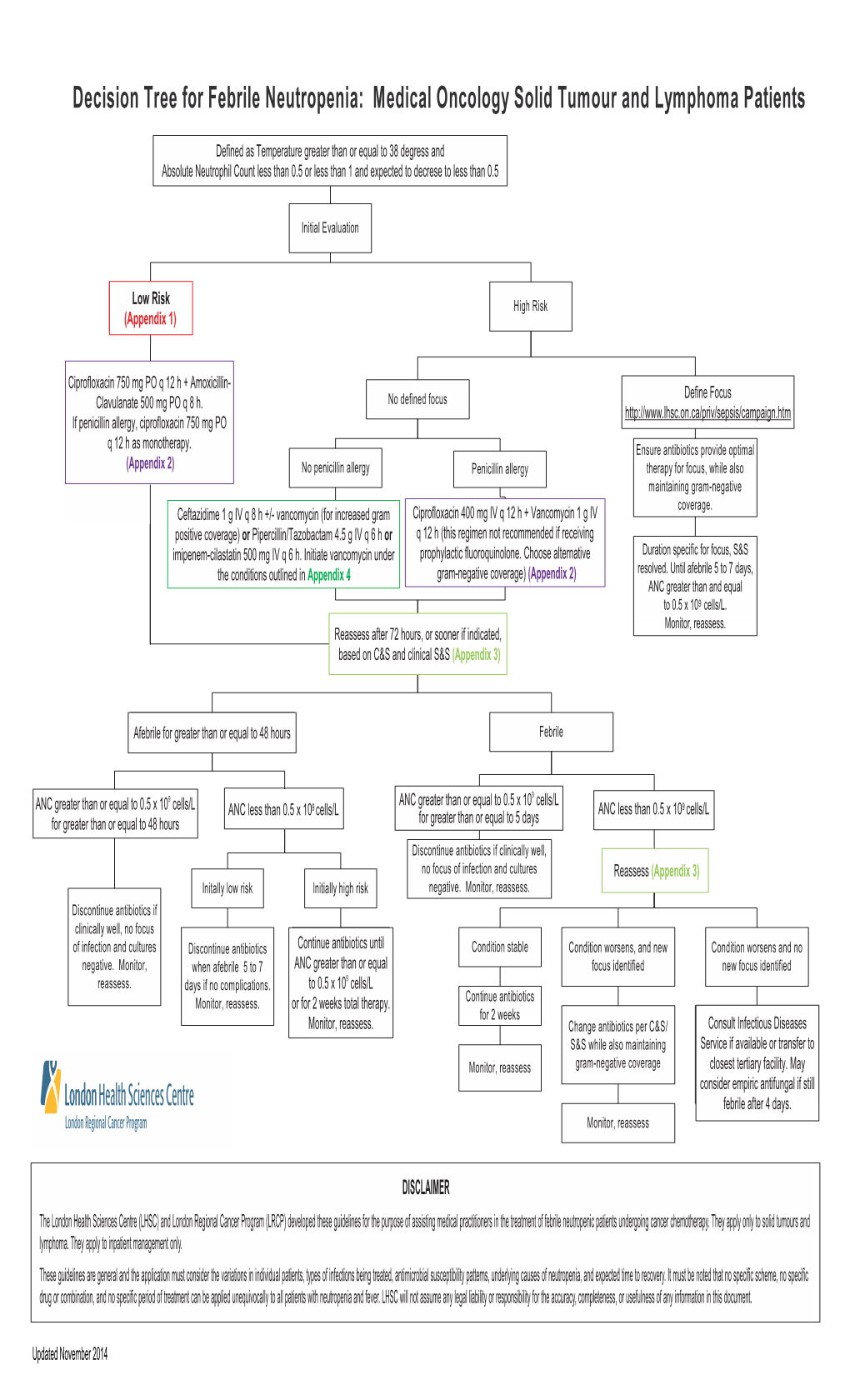 Decision Tree for Febrile Neutropenia: Medical Oncology